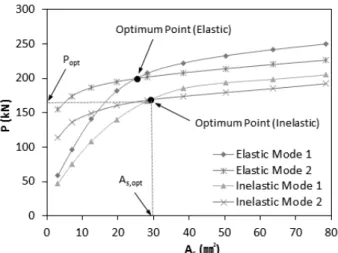 Fig. 20. Optimum Points for Various Column Lengths