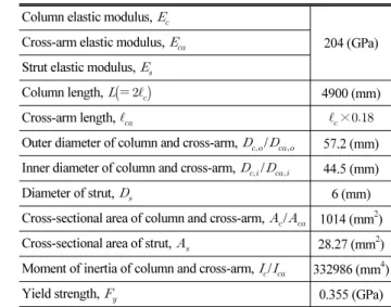 Table 1. Properties Used in Example Analysis