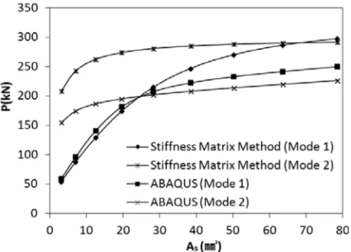 Fig. 16. Strength Comparison from Stiffness Matrix Method and  ABAQUS Analyses 
