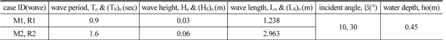 Table 3. Wave and Test Conditions in Experiment