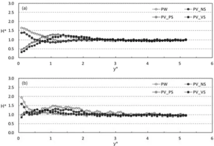 Fig. 3. Relative wave Heights Along a Wall (x-dir.) by Side Wall  Types (Test Case : R1, Cw*=0.101)