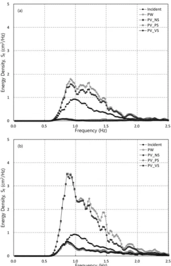Fig. 8. Relative wave Heights Normal to a Wall (y-dir.) by Side Wall 