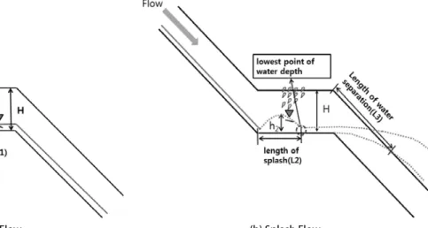 Fig. 3. Flow Draft at Berm of WaterwayŁಅ⦹ᩍ 30 cm(2B), 45 cm(3B), 60 cm(4B), 75 cm(5B)ಽᄡ⪵᜽⎑݅(Table 1).4