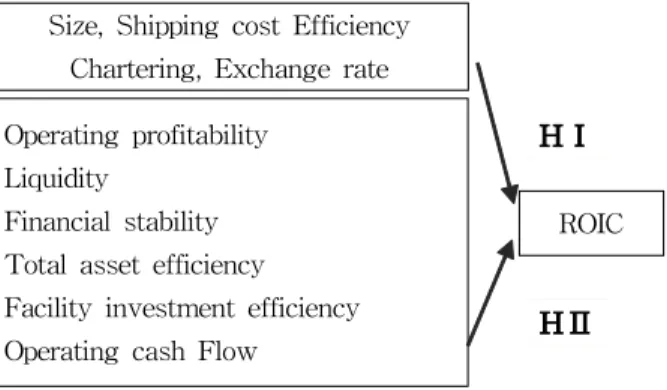 Fig. 1 Research model