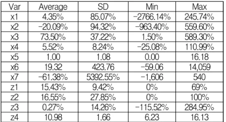 Table 5 Descriptive Sstatistics of Variables