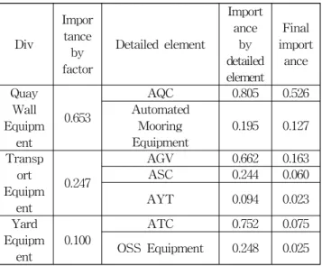 Fig. 3 Analysis result of relative importance amongst detailed adjustable fields of digital twin technology