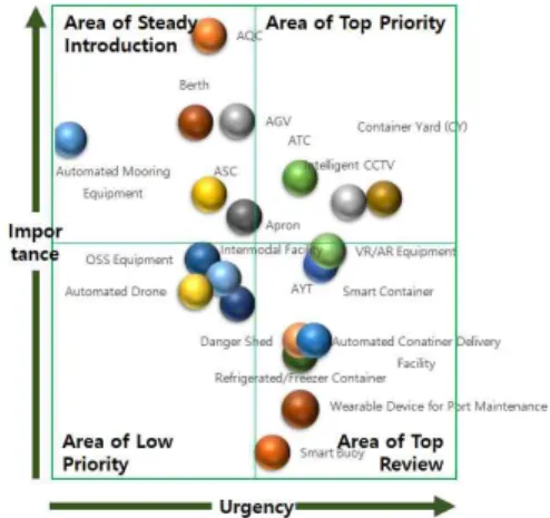 Fig. 4 Analysis result of importance-performance analysis
