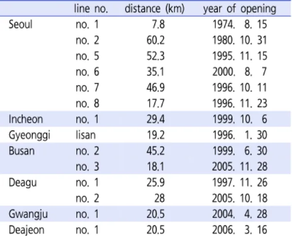 Table 1.  Line data(2007. 12)Transit  Administration)도  21개의  도시철도사업에 대한 예측 이용객과 실제 이용객을 분석한 결과 예측 수요의 약 80% 수준에 미치는 것으로 분석하였다.한편,  Flyvbjerg(2007)는  도시철도를  포함한  각국의 철도사업 44개를 분석하였는데, 철도사업의 25%는 실제 통행량이 예측 통행량보다 68%보다 적은 수준으로 분석하였고, 예측치와 실적치의 차이가 20% 이상인 사
