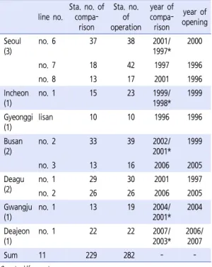 Table 2.  Station data(2007. 12)