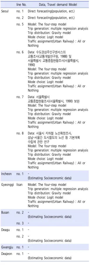 Table 3.  Travel demand model 3. 분석결과