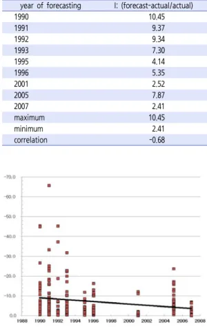 Figure 2.  Inaccuracy(year of forecasting)(2)  개통연도별  오차개통연도가 최근일수록 이용객 예측 오차가 유의하게 변하는지를 분석하기 위해 역별 이용객 오차를 개통연도별로 구분해서 비교하였다