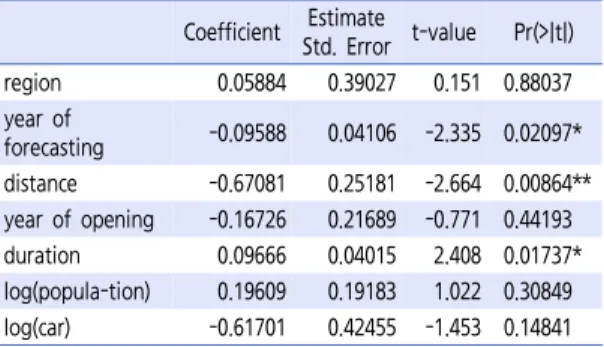 Table  11.   Model  2(multiple  R-squared:  0.8479,  adjusted  R-squared: 0.8451)  적인  패턴에서  이탈하였다고  판단되는  점)도  제외하고  모형을 추정하였다
