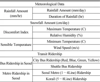 Table 1. Analyzed Data