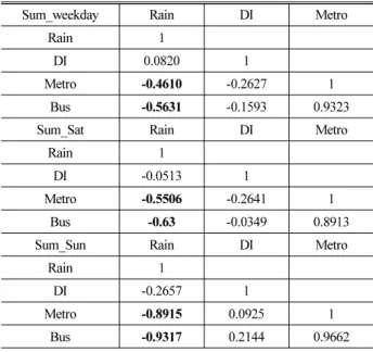 Table 3. Statistical Verification