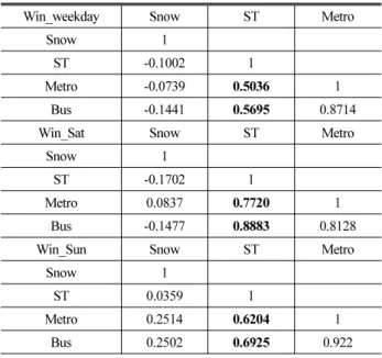 Table 5. Correlation Analysis Results (Winter Season) 