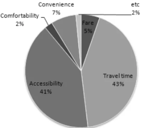 Table 7. Survey Questionaries Current status of  transit use Number of useHours of useAccess timePurpose of use