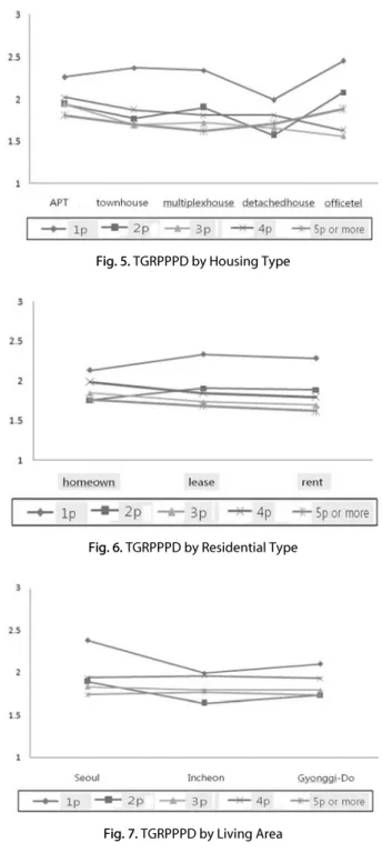 Fig. 3. TGRPPPD by HH Size