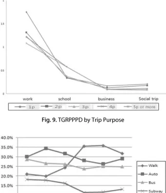 Fig. 9. TGRPPPD by Trip Purpose