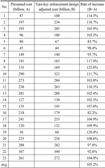 Table 1. Comparison of Presumed Cost and Turn-Key Adjusted Cost No. Presumed cost 