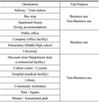 Table 2. The Value of Time for Trip Purpose