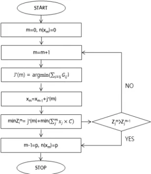 Fig. 2. Algorithm Flow Chart for Positioning of Bike-Parking Lot on  Condition of Budget Constraint