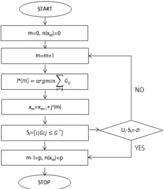 Fig. 3. Algorithm Flow Chart for Positioning of Bike-Parking Lot  Without Budget Constraint Condition