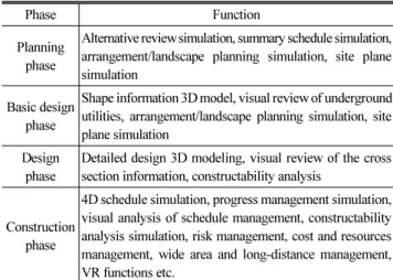 Table 2. 4D CAD Functions by Phase