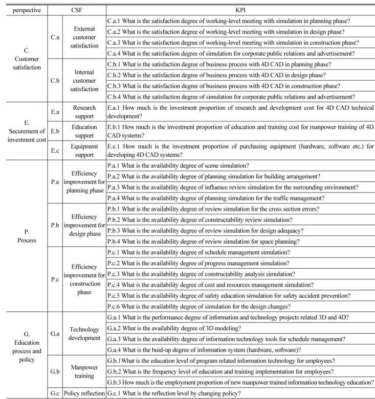 Table 3. Indexes for Availability Assessment of Introduction 4D CAD  perspective  CSF KPI C