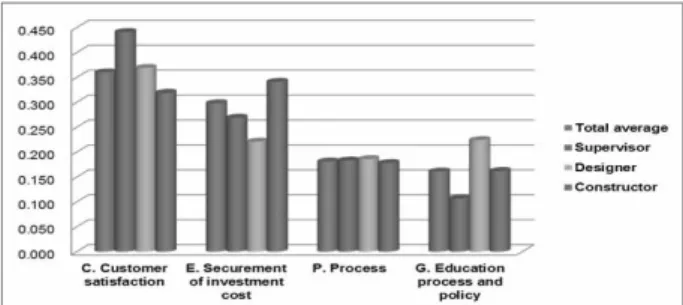 Fig. 3. Weighting Values by Work-Scope  Perspective