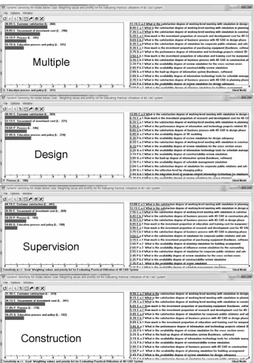 Fig. 11. Weighting Values and Priority List of CSF, KPI by Work-Cope  