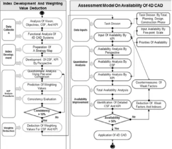 Fig. 13. Weighting Values Database of CSF and KPI by Work-Scope