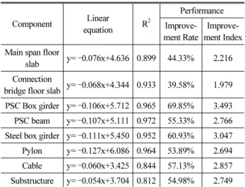 Table 8. Reliability Index Performance Degradation Models