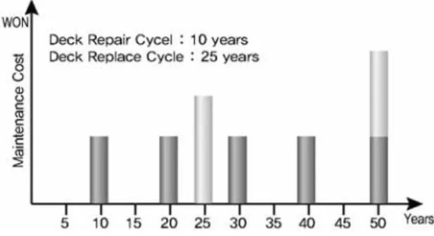 Fig. 1. Problem of Existing LCCA Method