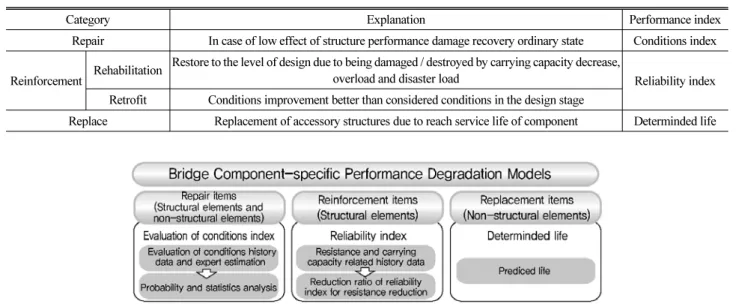 Table 1. Concept of Maintenance at Design Stage