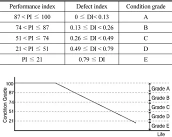 Table 2. Performance Index, Defect Index, Condition Grade Performance index Defect index Condition grade