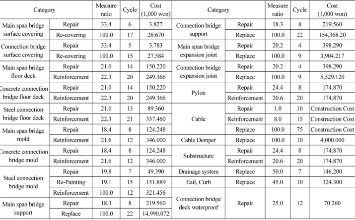 Table 5. LCC Input Data