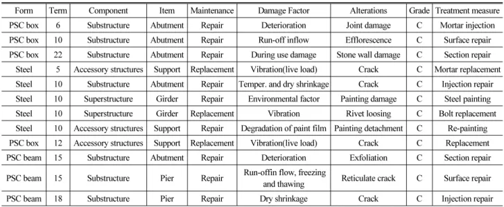 Table 6. Data of Past Records