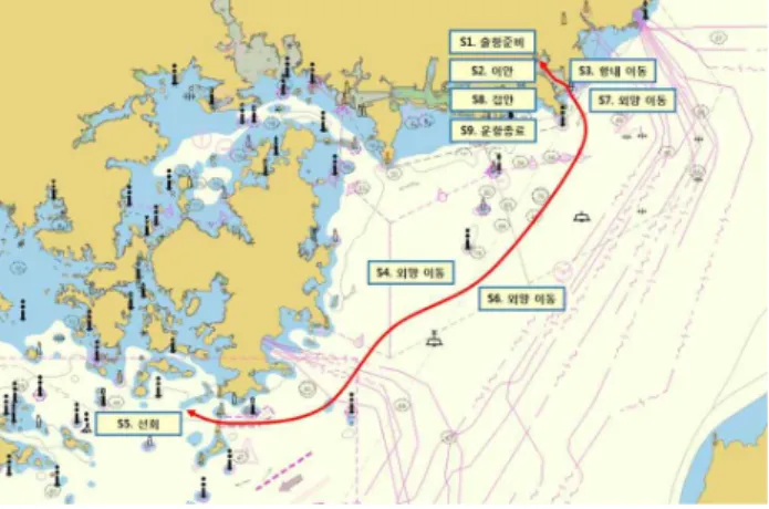 Fig. 3 Sea-trial Test Scenario