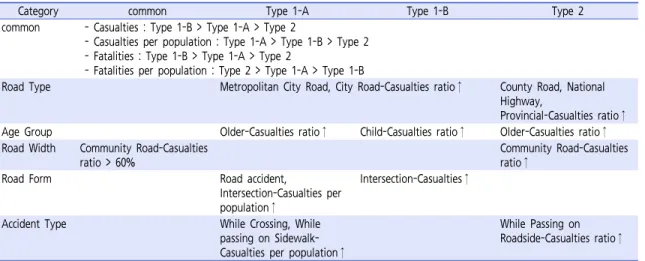 Table 12.  Summary on pedestrian accident characteristics by region type