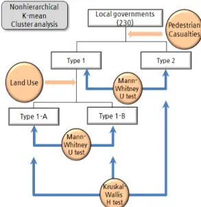 Table 4.  Correlation between pedestrian accidents and land use