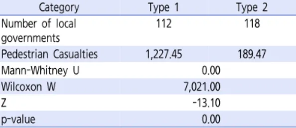 Table 6.  Descriptive statistics summaries for type 1 and type 2