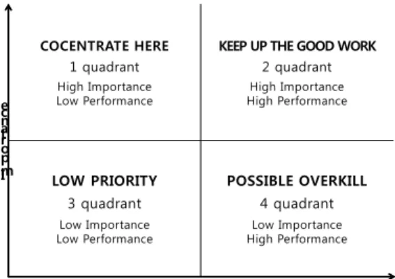 Figure 2.  IPA matrix
