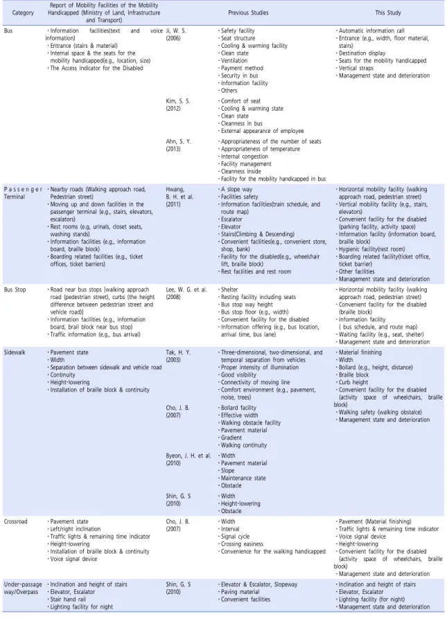 Table 1.  Evaluation items for mobility convenience facilities from literature research &amp; from this study