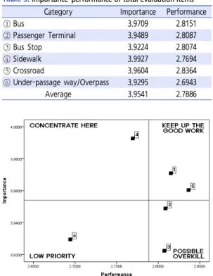 Table 2.  Reliability analysis