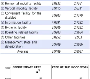Table 6.  Importance-performance of bus stopFigure 6. IPA results of passenger terminalFigure 5