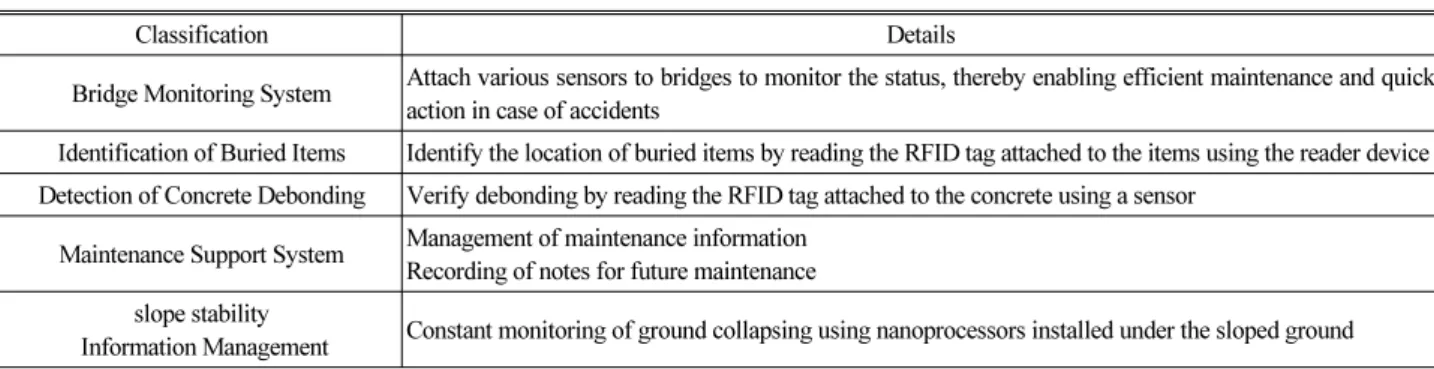 Table 4. RFID Research Trend of Maintenance Field in Japan(Bae et al., 2007)