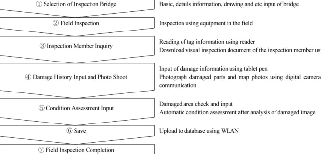 Fig. 3. Flow Chart(Intelligent Bridge Maintenance System Using RFID)