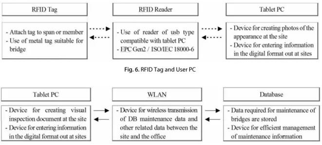 Fig. 6. RFID Tag and User PC