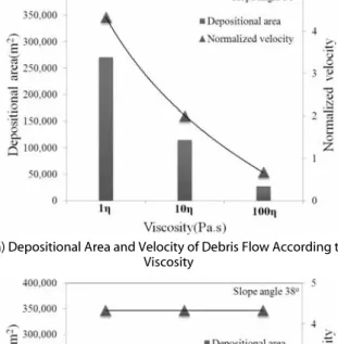 Fig. 1. Movement and Deposition Characteristics of Debris Flow  (Lee and Kim, 2013)