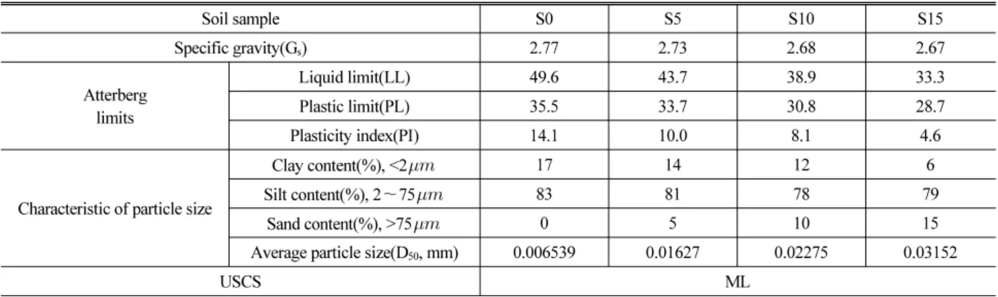 Table 1. Properties of Soil Samples Soil sample S0 S5 S10 S15 Specific gravity(G s ) 2.77 2.73 2.68 2.67 Atterberg limits Liquid limit(LL) 49.6 43.7 38.9 33.3Plastic limit(PL)35.533.730.828.7 Plasticity index(PI) 14.1 10.0 8.1 4.6